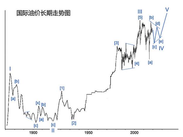 世界油价还会跌吗未来走势预测,世界油价会不会上涨