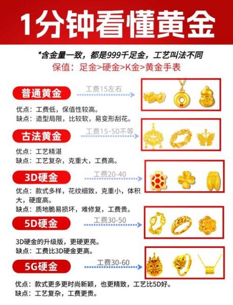 黄金等级怎么分