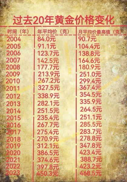 近来黄金在市场上的售价是多少
