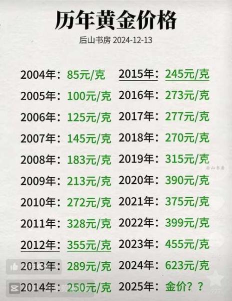黄金的市场费用是怎样的?