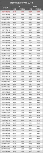 6月份lpr基准利率