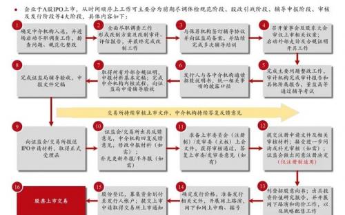 公司上市条件(公司上市流程)