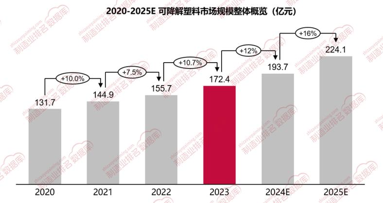废塑料颗粒明年能涨价吗