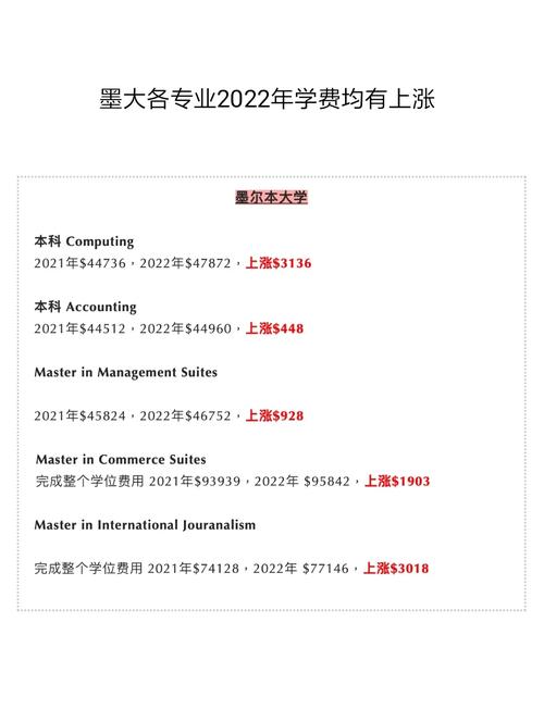 墨尔本一年留学生活费是多少