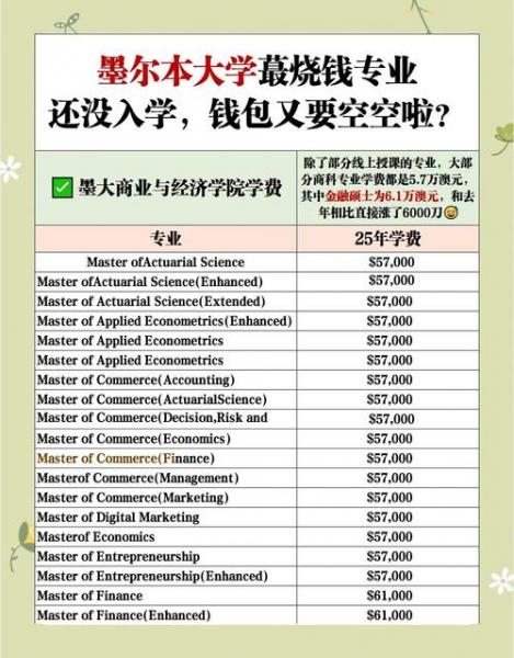 澳洲墨尔本留学生活费!!