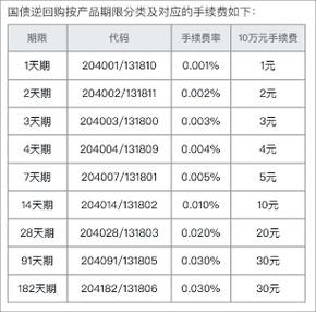 逆回购代码多少