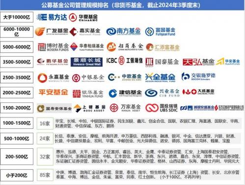 请问名前十位的基金管理公司有哪些?
