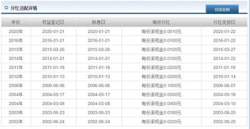 基金040001分红情况