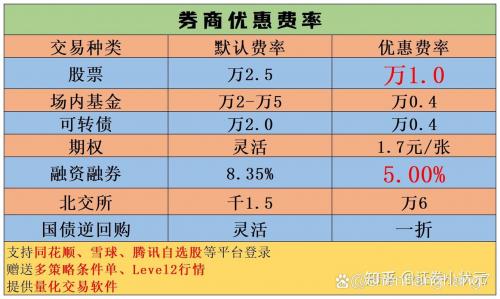 银河证券交易手续费要多少?