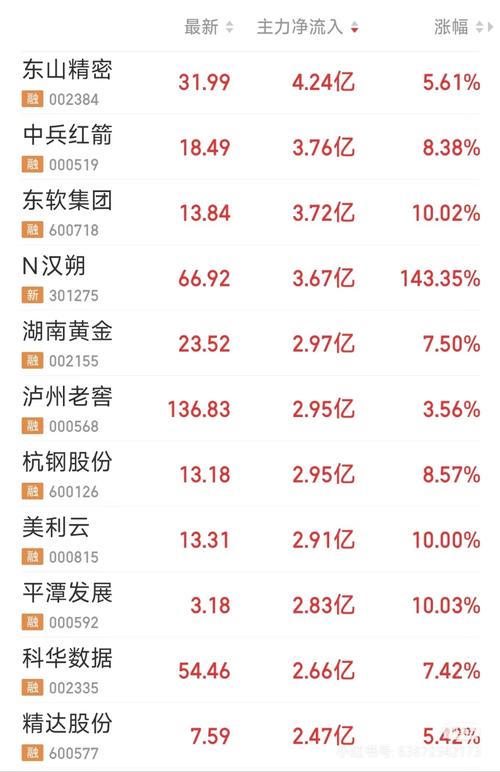 大盘资金净流出(入)是什么意思