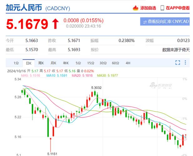 加元跌到多少可以买入