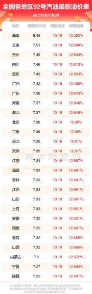 下次调油价时间是什么时候
