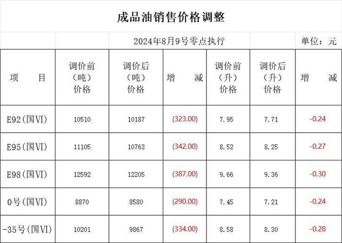 6月30日油价92汽油