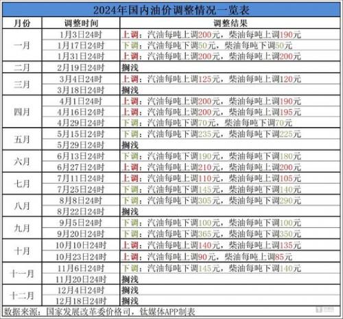 4月21日调整后的油价公布