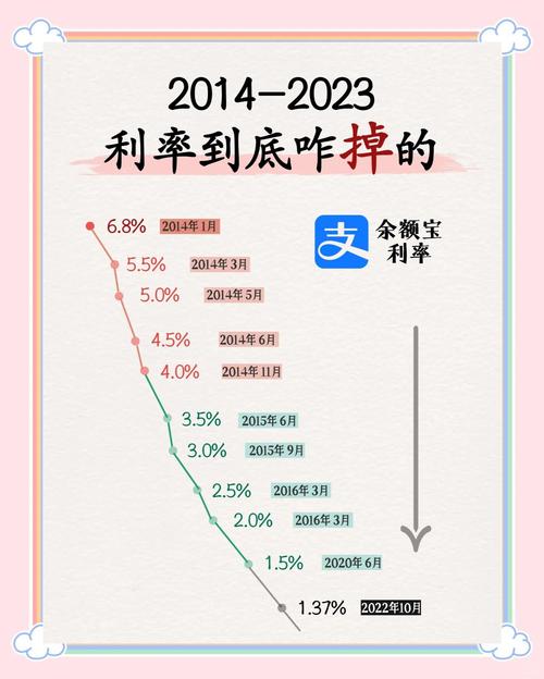 余额宝年利率是多少