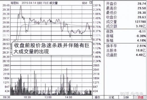 尾盘下跌意味着什么?