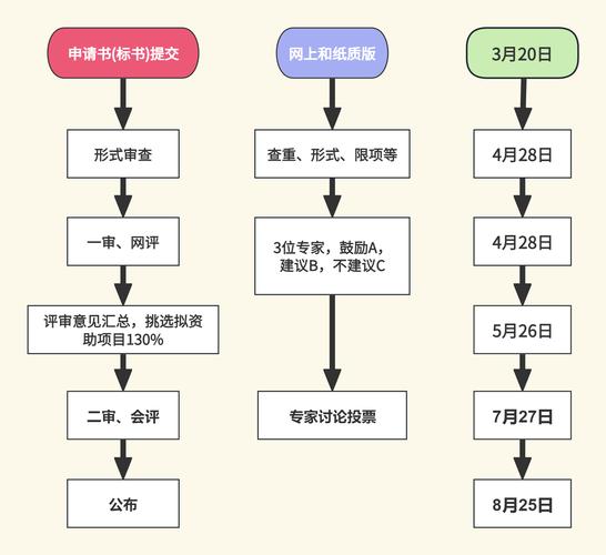 2023国家级、部级各类课题申报时间和网址汇总