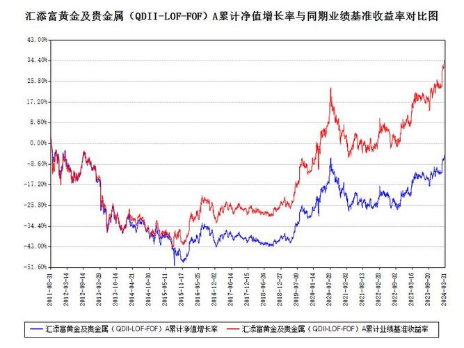 汇添富社会责任股票基金一直在跌,有上升的趋势吗