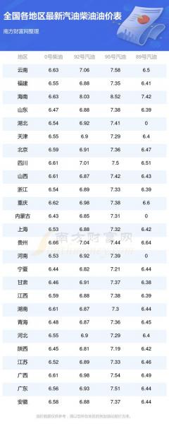 6月3日油价