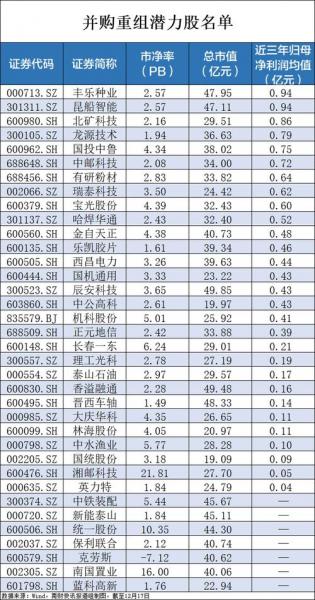 有哪些股票是央企重组的股票?
