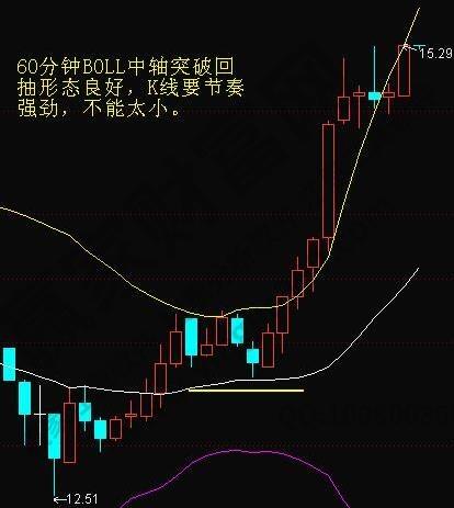 如何利用BBI指标捕捉强势股