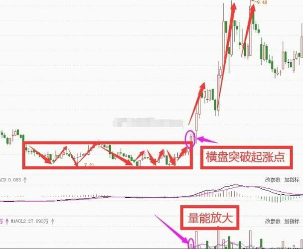 怎么发掘横盘后大涨的股票