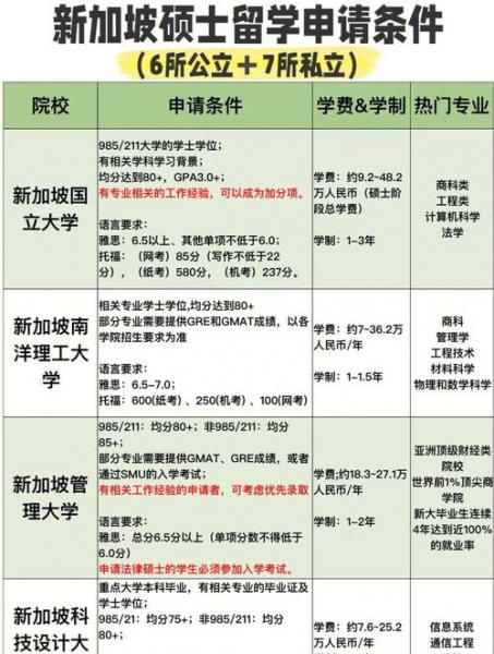 高中去新加坡留学都需要哪些条件
