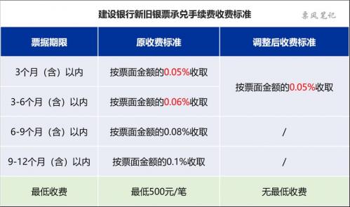 建行跨行转账手续费是多少?