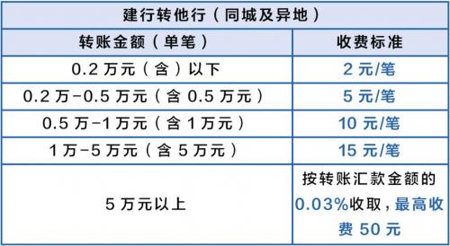 建设银行跨行转账建设银行转账手续费是多少?