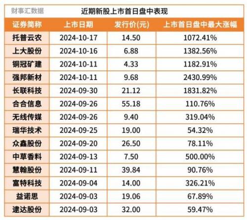 次新股都有哪些?