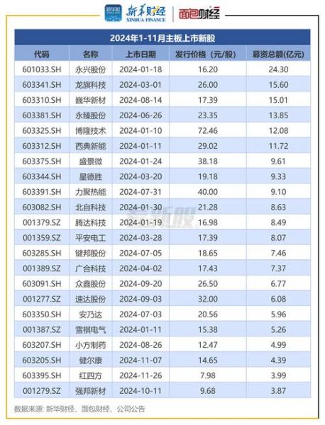什么叫次新股有哪些是次新股