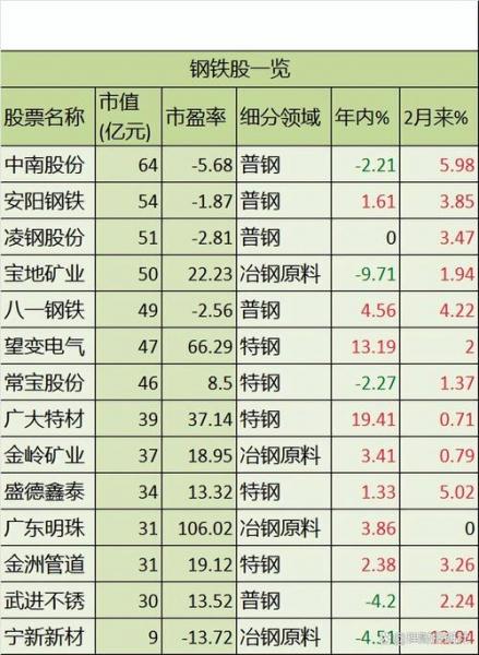 2023年a股钢铁板块有哪些