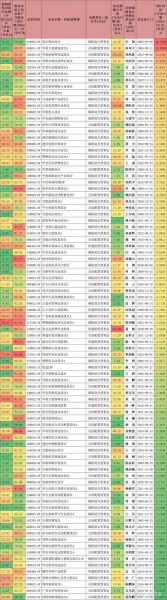 净值比较高的基金