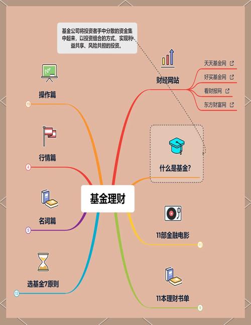 买什么基金好?