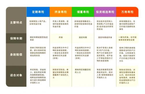 人寿保险险种分类有哪些