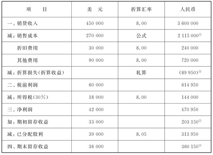 留存收益表是什么