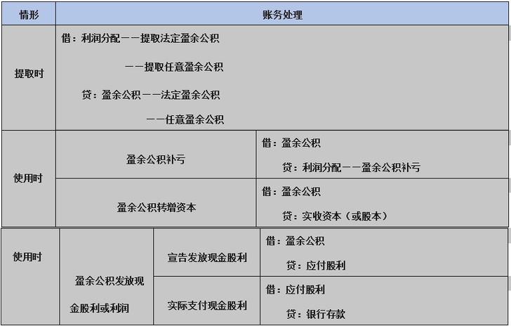 留存收益什么表