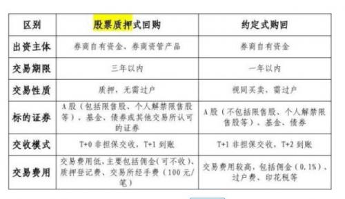 买断式回购与质押式回购的区别