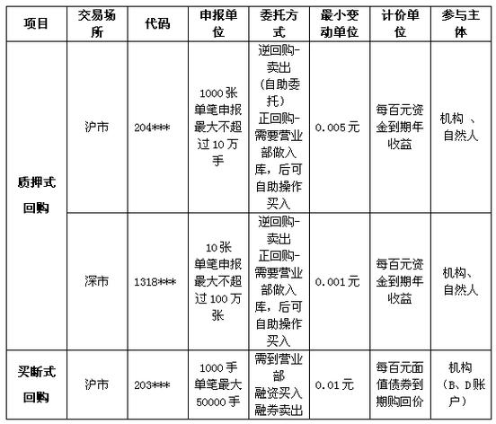 买断式回购与质押式回购有什么区别