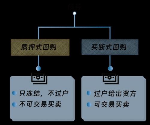 质押式回购与买断式回购区别?