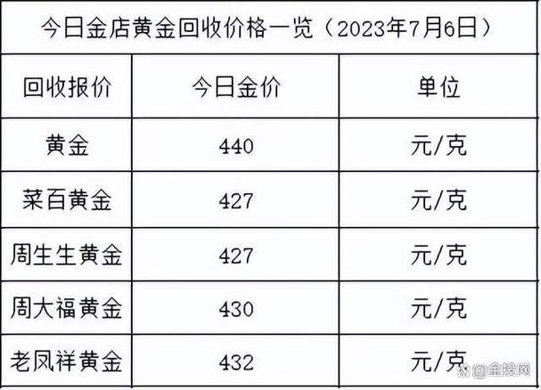 7月6号黄金费用