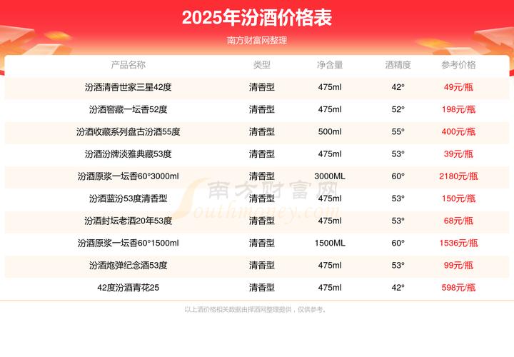 山西汾000991酒股票涨几何倍十年