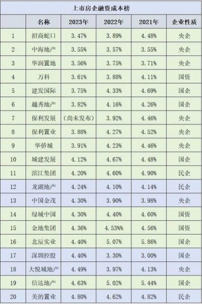 房地产公司融资成本