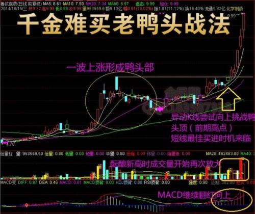 老鸭头走势