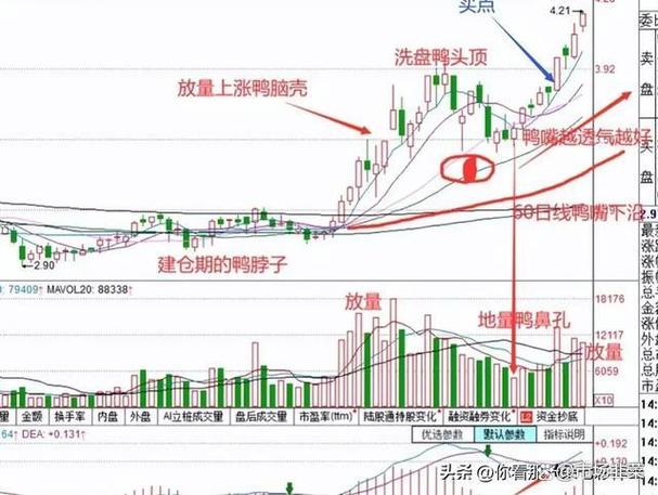 老鸭头k线最后洗盘