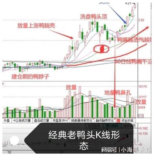 什么是老鸭头K线形态?老鸭头K线形态有什么含义?