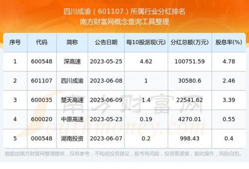 四川成渝高速公路股份有限公司的上市概况