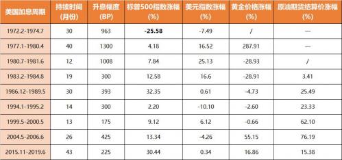 加息对股市的影响