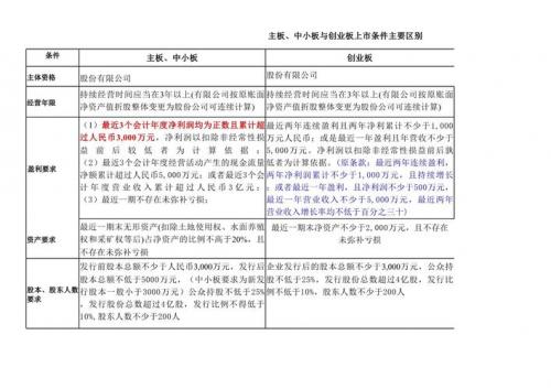中小板上市的条件是什么