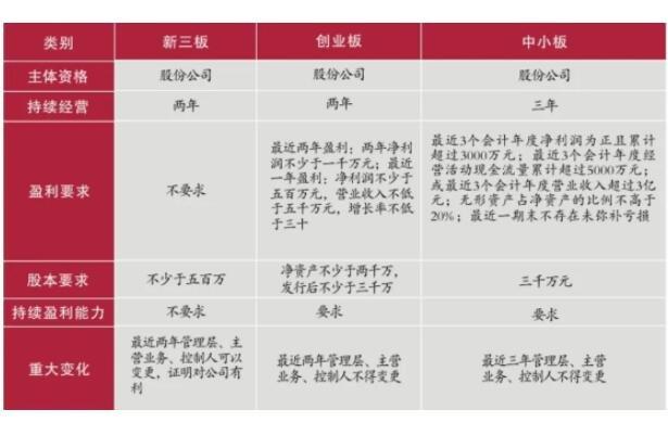 中小板和创业板的区别(中小板是什么)
